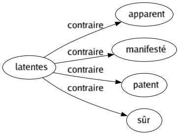 Contraire de Latentes : Apparent Manifesté Patent Sûr 