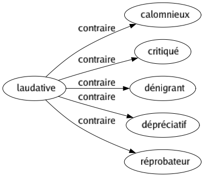 Contraire de Laudative : Calomnieux Critiqué Dénigrant Dépréciatif Réprobateur 