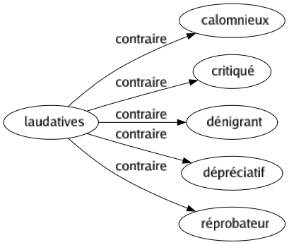 Contraire de Laudatives : Calomnieux Critiqué Dénigrant Dépréciatif Réprobateur 