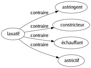 Contraire de Laxatif : Astringent Constricteur Échauffant Astrictif 