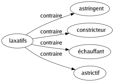 Contraire de Laxatifs : Astringent Constricteur Échauffant Astrictif 