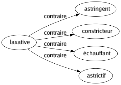 Contraire de Laxative : Astringent Constricteur Échauffant Astrictif 