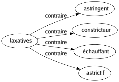 Contraire de Laxatives : Astringent Constricteur Échauffant Astrictif 