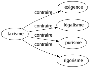 Contraire de Laxisme : Exigence Légalisme Purisme Rigorisme 