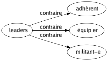 Contraire de Leaders : Adhèrent Équipier Militant-e 