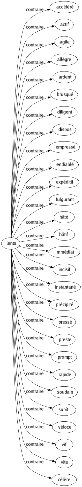 Contraire de Lents : Accéléré Actif Agile Allègre Ardent Brusqué Diligent Dispos Empressé Endiablé Expéditif Fulgurant Hâté Hâtif Immédiat Incisif Instantané Précipité Pressé Preste Prompt Rapide Soudain Subît Véloce Vif Vite Célère 