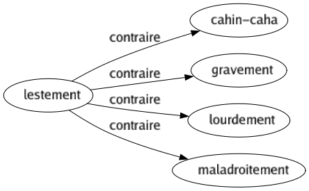 Contraire de Lestement : Cahin-caha Gravement Lourdement Maladroitement 