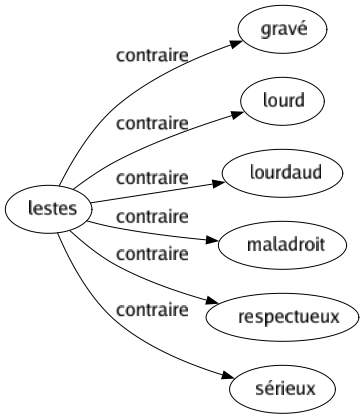 Contraire de Lestes : Gravé Lourd Lourdaud Maladroit Respectueux Sérieux 