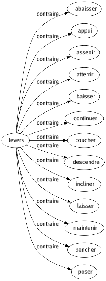 Contraire de Levers : Abaisser Appui Asseoir Atterrir Baisser Continuer Coucher Descendre Incliner Laisser Maintenir Pencher Poser 