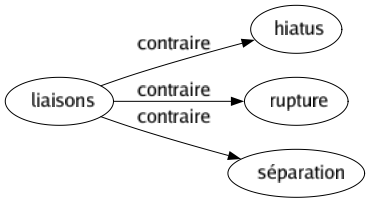 Contraire de Liaisons : Hiatus Rupture Séparation 