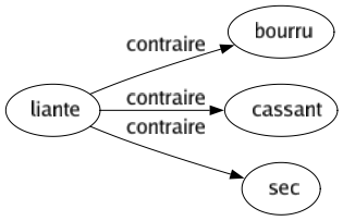 Contraire de Liante : Bourru Cassant Sec 