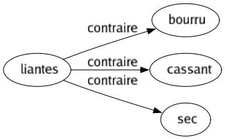 Contraire de Liantes : Bourru Cassant Sec 