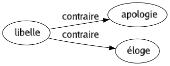 Contraire de Libelle : Apologie Éloge 