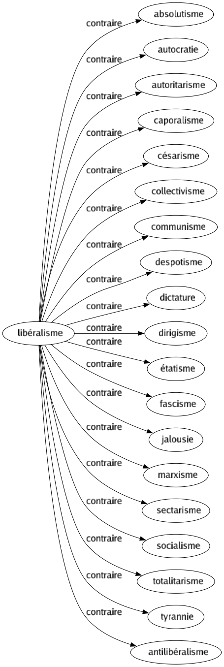 Contraire de Libéralisme : Absolutisme Autocratie Autoritarisme Caporalisme Césarisme Collectivisme Communisme Despotisme Dictature Dirigisme Étatisme Fascisme Jalousie Marxisme Sectarisme Socialisme Totalitarisme Tyrannie Antilibéralisme 