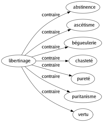 Contraire de Libertinage : Abstinence Ascétisme Bégueulerie Chasteté Pureté Puritanisme Vertu 