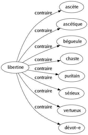 Contraire de Libertine : Ascète Ascétique Bégueule Chaste Puritain Sérieux Vertueux Dévot-e 