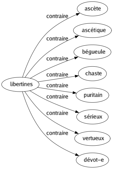 Contraire de Libertines : Ascète Ascétique Bégueule Chaste Puritain Sérieux Vertueux Dévot-e 