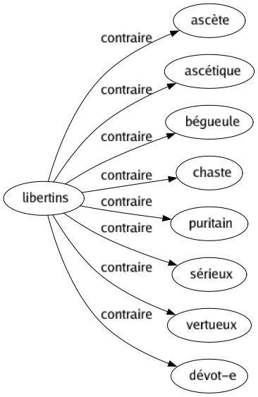 Contraire de Libertins : Ascète Ascétique Bégueule Chaste Puritain Sérieux Vertueux Dévot-e 