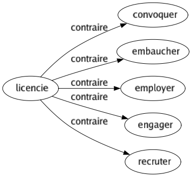 Contraire de Licencie : Convoquer Embaucher Employer Engager Recruter 