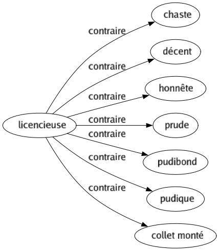 Contraire de Licencieuse : Chaste Décent Honnête Prude Pudibond Pudique Collet monté 