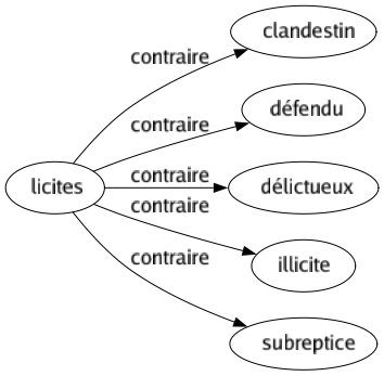 Contraire de Licites : Clandestin Défendu Délictueux Illicite Subreptice 