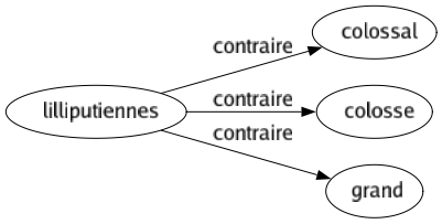 Contraire de Lilliputiennes : Colossal Colosse Grand 