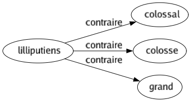 Contraire de Lilliputiens : Colossal Colosse Grand 