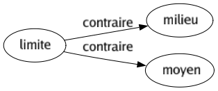 Contraire de Limite : Milieu Moyen 