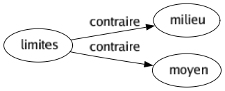 Contraire de Limites : Milieu Moyen 