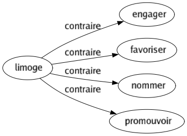 Contraire de Limoge : Engager Favoriser Nommer Promouvoir 