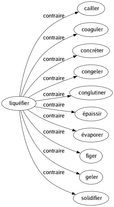 Contraire de Liquéfier : Cailler Coaguler Concréter Congeler Conglutiner Épaissir Évaporer Figer Geler Solidifier 