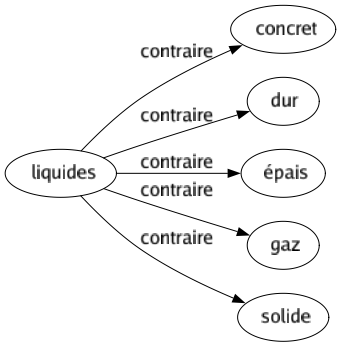 Contraire de Liquides : Concret Dur Épais Gaz Solide 