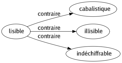 Contraire de Lisible : Cabalistique Illisible Indéchiffrable 