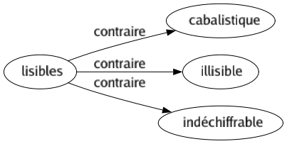 Contraire de Lisibles : Cabalistique Illisible Indéchiffrable 