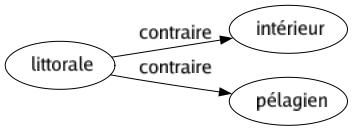 Contraire de Littorale : Intérieur Pélagien 