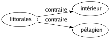 Contraire de Littorales : Intérieur Pélagien 