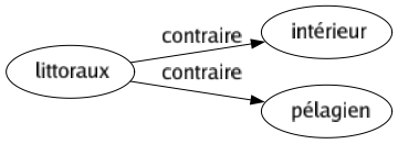 Contraire de Littoraux : Intérieur Pélagien 