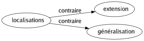 Contraire de Localisations : Extension Généralisation 