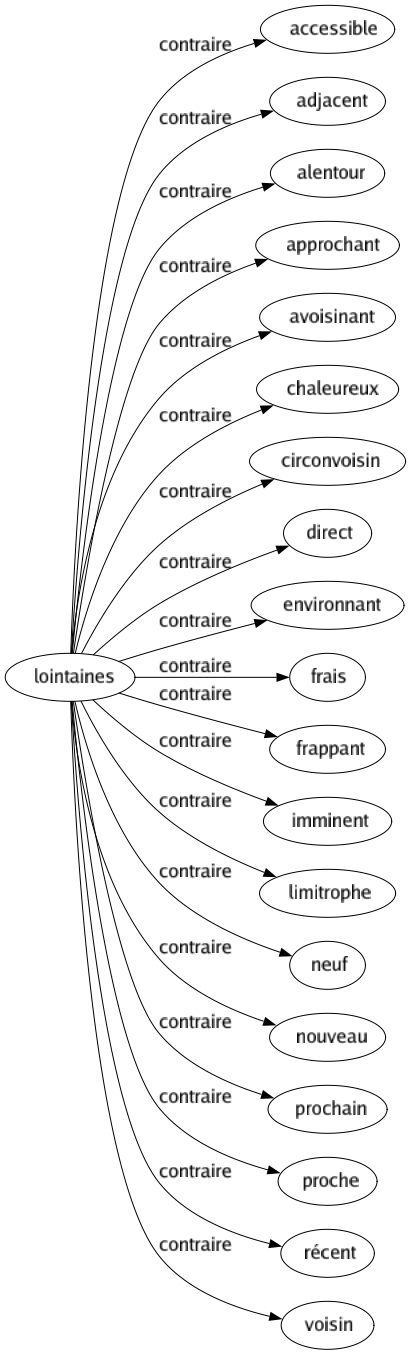 Contraire de Lointaines : Accessible Adjacent Alentour Approchant Avoisinant Chaleureux Circonvoisin Direct Environnant Frais Frappant Imminent Limitrophe Neuf Nouveau Prochain Proche Récent Voisin 