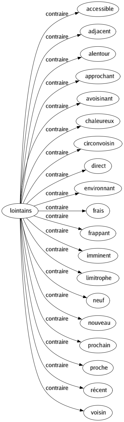 Contraire de Lointains : Accessible Adjacent Alentour Approchant Avoisinant Chaleureux Circonvoisin Direct Environnant Frais Frappant Imminent Limitrophe Neuf Nouveau Prochain Proche Récent Voisin 