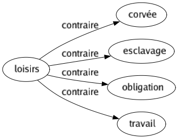 Contraire de Loisirs : Corvée Esclavage Obligation Travail 