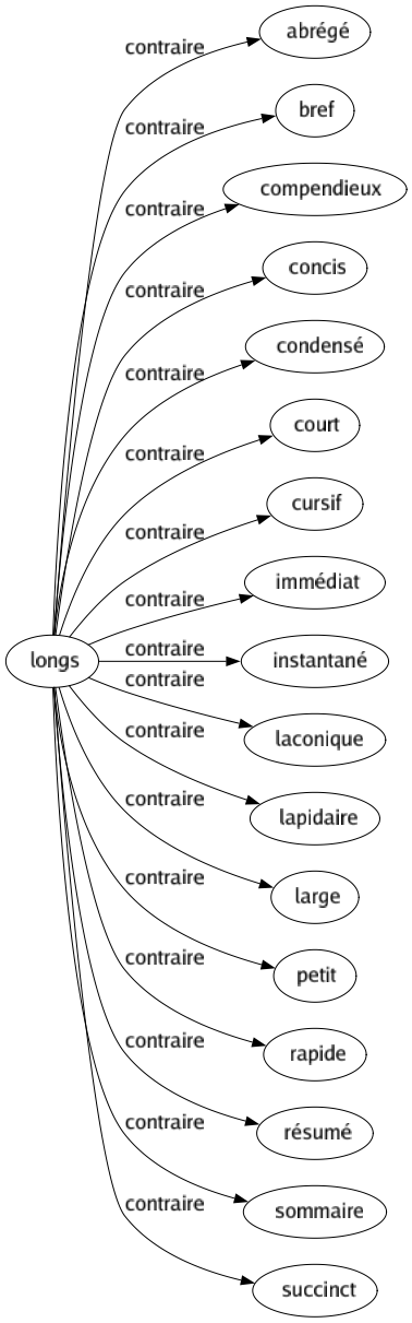 Contraire de Longs : Abrégé Bref Compendieux Concis Condensé Court Cursif Immédiat Instantané Laconique Lapidaire Large Petit Rapide Résumé Sommaire Succinct 