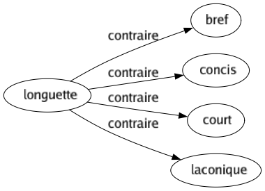 Contraire de Longuette : Bref Concis Court Laconique 