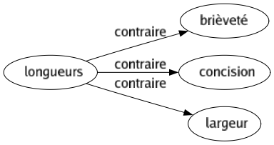 Contraire de Longueurs : Brièveté Concision Largeur 