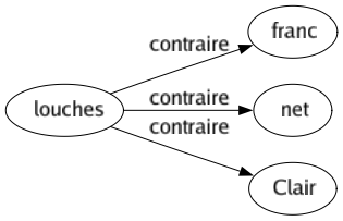 Contraire de Louches : Franc Net Clair 