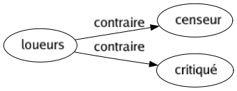 Contraire de Loueurs : Censeur Critiqué 