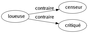 Contraire de Loueuse : Censeur Critiqué 