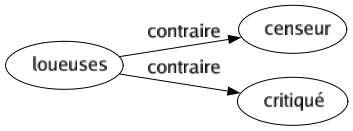 Contraire de Loueuses : Censeur Critiqué 