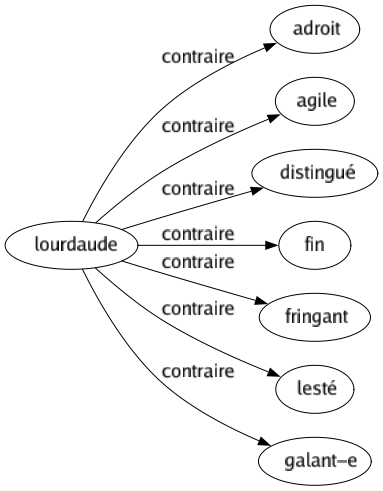 Contraire de Lourdaude : Adroit Agile Distingué Fin Fringant Lesté Galant-e 