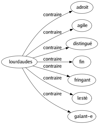 Contraire de Lourdaudes : Adroit Agile Distingué Fin Fringant Lesté Galant-e 